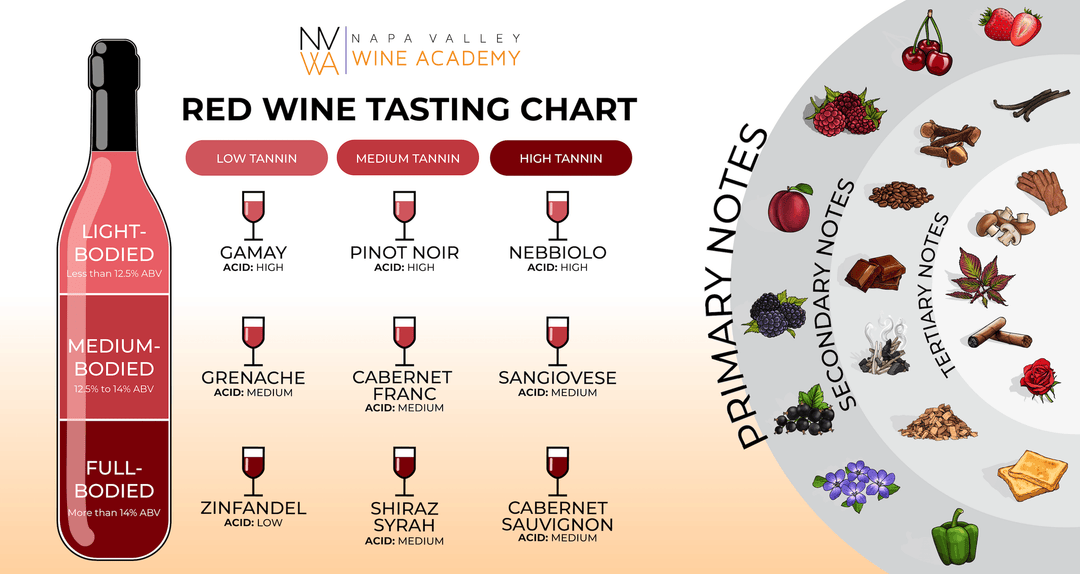 Red Wine Tasting Chart and Guide - Napa Valley Wine Academy